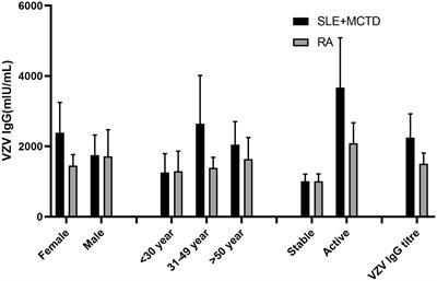 Assessment of the humoral immune status of varicella-zoster virus in patients with diffuse connective tissue diseases